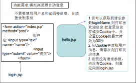 JavaWeb使用Cookie模擬實現自動登錄功能(不需用戶名和密碼)