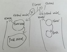 java自定義線程模型處理方法分享