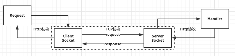 Asp.Net Core2.1前后使用HttpClient的兩種方式