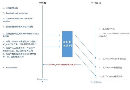 MySQL備份原理詳解