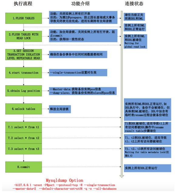 MySQL備份原理詳解