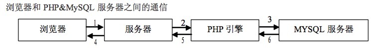 Mac OS下PHP環境搭建及PHP操作MySQL常用方法小結
