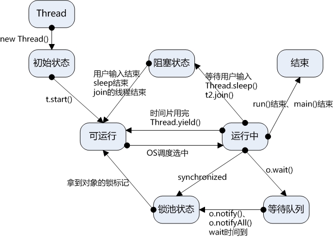 Java 多線程學習詳細總結(jié)