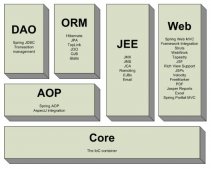 JavaWeb Spring開發入門深入學習