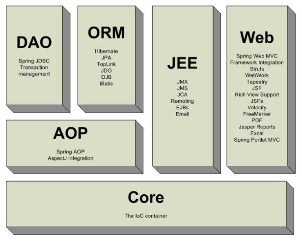 JavaWeb Spring開發入門深入學習