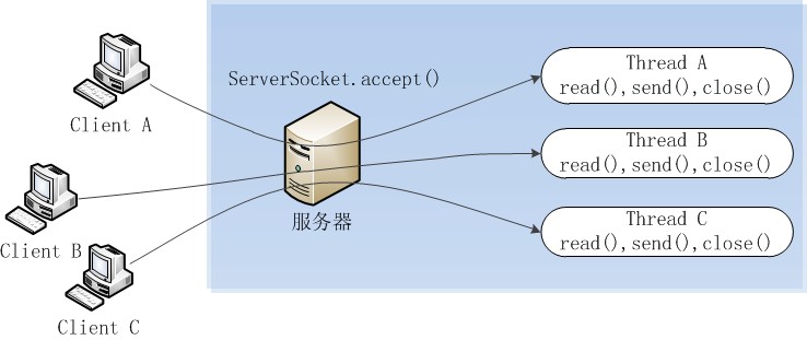 Java NIO原理圖文分析及代碼實現(xiàn)