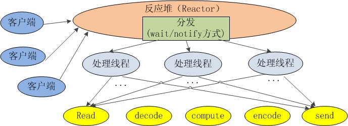 Java NIO原理圖文分析及代碼實現(xiàn)