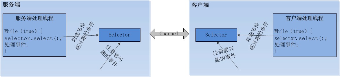 Java NIO原理圖文分析及代碼實現(xiàn)
