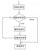 Java語法基礎(chǔ)之循環(huán)結(jié)構(gòu)語句詳解