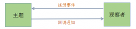 詳解JavaWeb中的 Listener