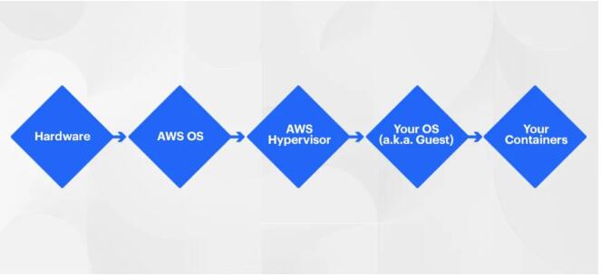 我們為什么不用Kubernetes？