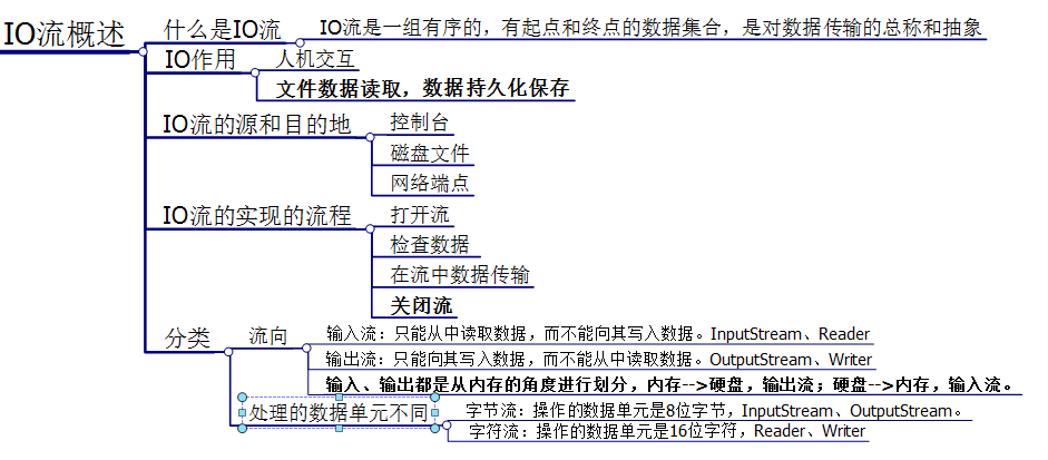 Java字符流和字節流對文件操作的區別
