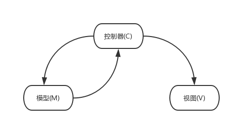 struts2自定義MVC框架