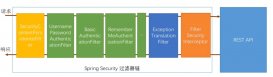 Spring Security學(xué)習(xí)之remember Me自動(dòng)登錄的實(shí)現(xiàn)