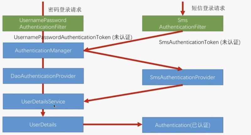 Spring Security實現短信驗證碼登陸