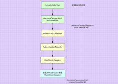 Spring Security實現短信驗證碼登陸