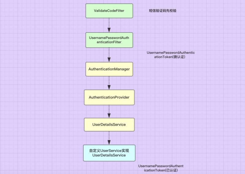 Spring Security實現短信驗證碼登陸