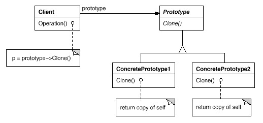 PHP設(shè)計模式（四）原型模式Prototype實例詳解【創(chuàng)建型】