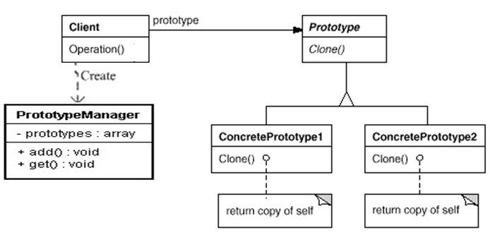 PHP設(shè)計模式（四）原型模式Prototype實例詳解【創(chuàng)建型】