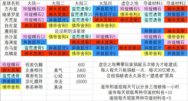 玄元劍仙探星怎么玩 玄元劍仙星域材料掉落及探星事件攻略