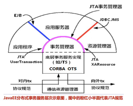 Java中JDBC事務(wù)與JTA分布式事務(wù)總結(jié)與區(qū)別