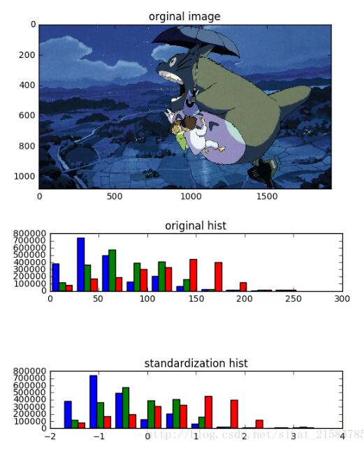 tensorflow下的圖片標準化函數per_image_standardization用法