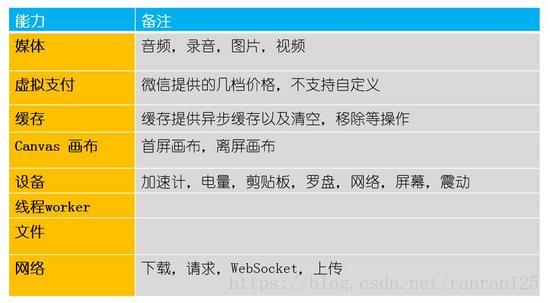 有關(guān)微信的小程序和小游戲的區(qū)別