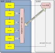 Java里volatile關(guān)鍵字是什么意思