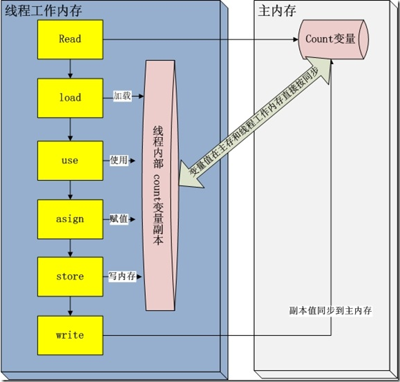 Java里volatile關(guān)鍵字是什么意思