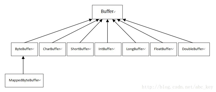 詳細了解JAVA NIO之Buffer（緩沖區(qū)）