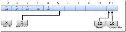 詳細了解JAVA NIO之Buffer（緩沖區(qū)）