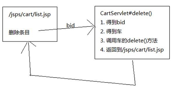 javaweb圖書商城設(shè)計之購物車模塊(3)