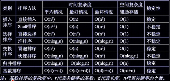 PHP實現常用排序算法的方法