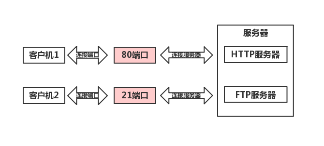 盤點網(wǎng)絡(luò)編程必須要知道的基礎(chǔ)知識