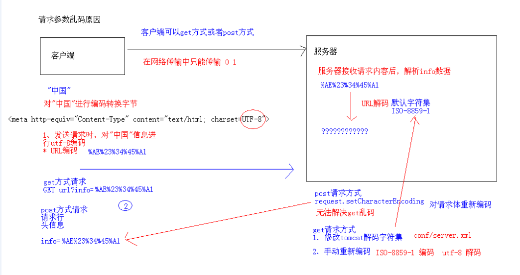 JavaWeb中獲取表單數據及亂碼問題的解決方法