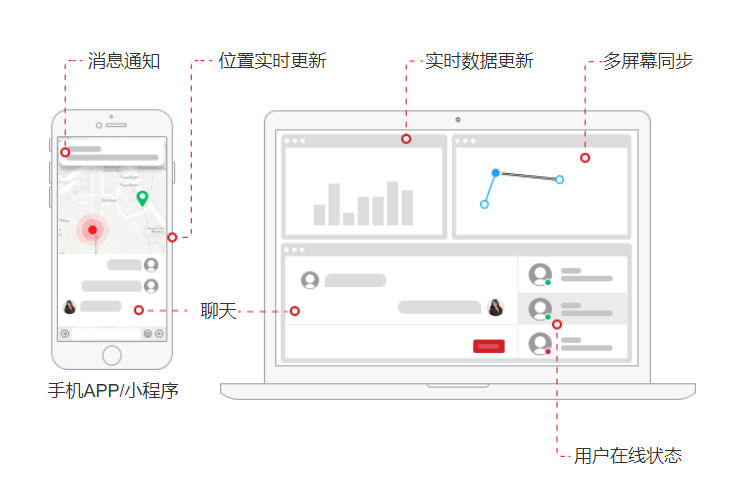 搭建websocket消息推送服務(wù),必須要考慮的幾個問題