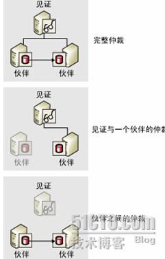 利用SQL SERVER 2005數據庫鏡像實現可用性分析