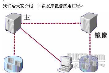 利用SQL SERVER 2005數據庫鏡像實現可用性分析