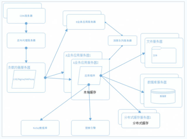 建站經驗之一個成熟的大型網站系統架構演化之路