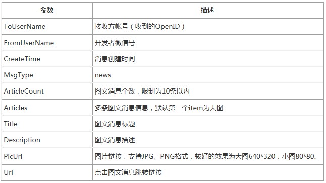 微信公眾帳號開發(fā)教程之圖文消息全攻略