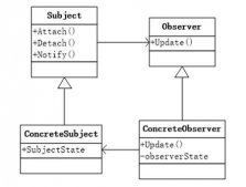java設計模式之觀察者模式