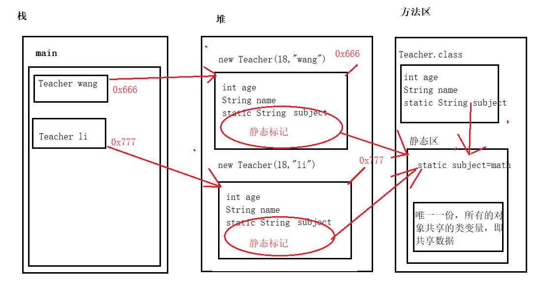 JAVA Static關鍵字的用法