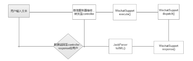 談談為JAXB和response設置編碼，解決wechat4j中文亂碼的問題