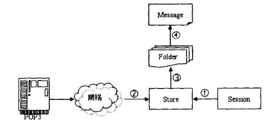 JavaMail入門教程之接收郵件（4）