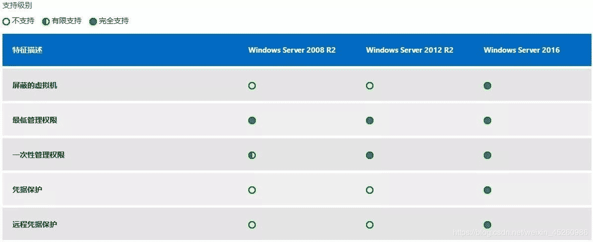 windows服務(wù)器之win2003,win2008R2,win2012,win2016,win2019系統(tǒng)版本區(qū)別