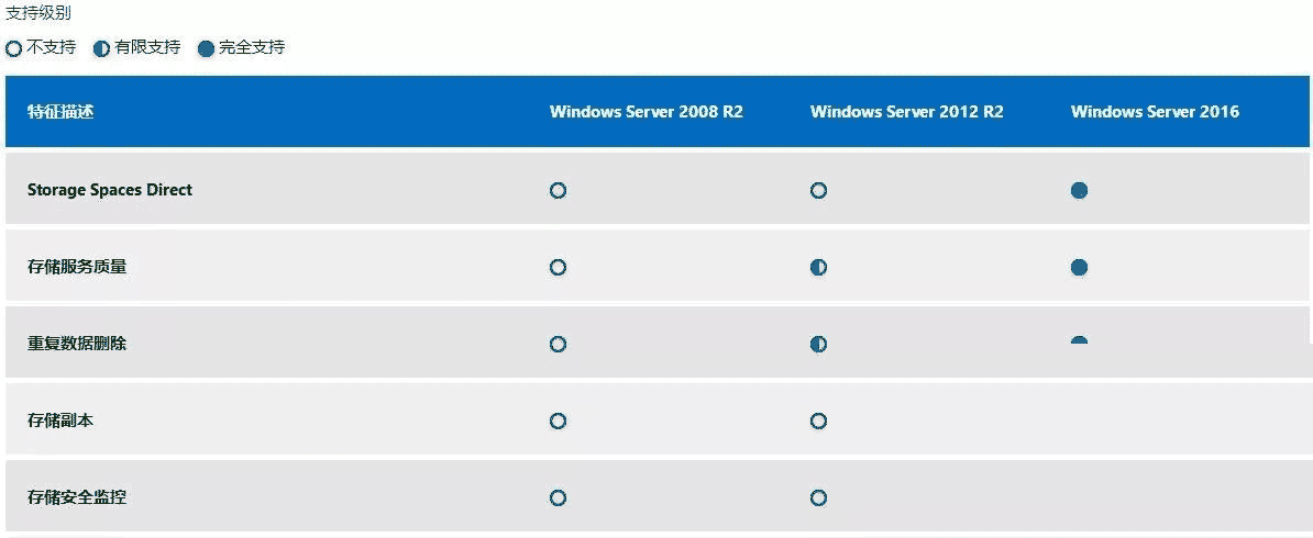 windows服務(wù)器之win2003,win2008R2,win2012,win2016,win2019系統(tǒng)版本區(qū)別