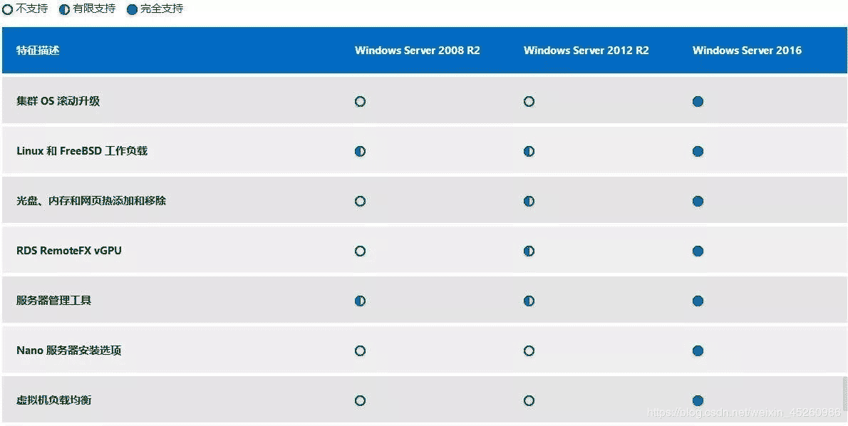 windows服務(wù)器之win2003,win2008R2,win2012,win2016,win2019系統(tǒng)版本區(qū)別