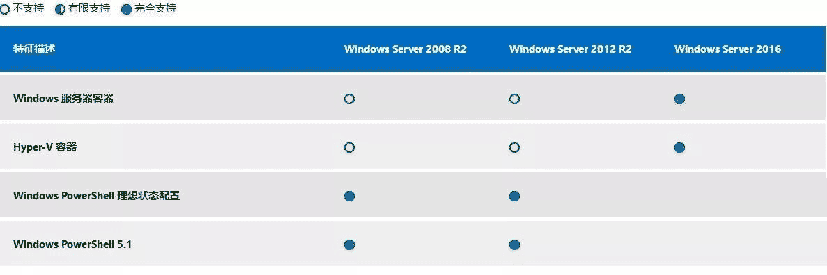 windows服務(wù)器之win2003,win2008R2,win2012,win2016,win2019系統(tǒng)版本區(qū)別