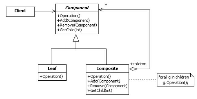 java設計模式之組合模式(Composite)