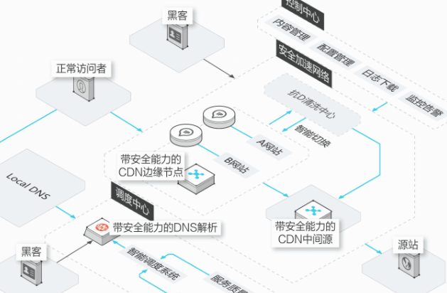 網(wǎng)站加速之CDN、SCDN、DCDN區(qū)別在哪？如何選擇？